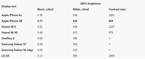 میزان روشنایی تاچ ال  سی دی iPhone Se